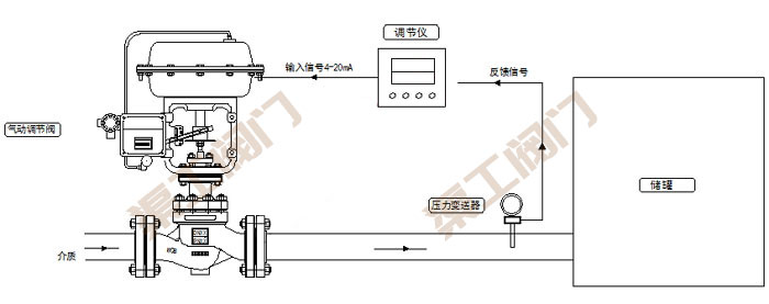 氣動(dòng)壓力調節閥控制系統 原理圖